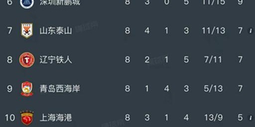 开云体育官网-随着重庆铜梁龙1-1，申花3-0，中超最新排名出炉！山东1-4惨败